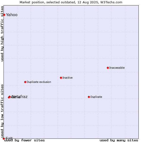 Market position of Netafraz vs. Ezit vs. Yahoo