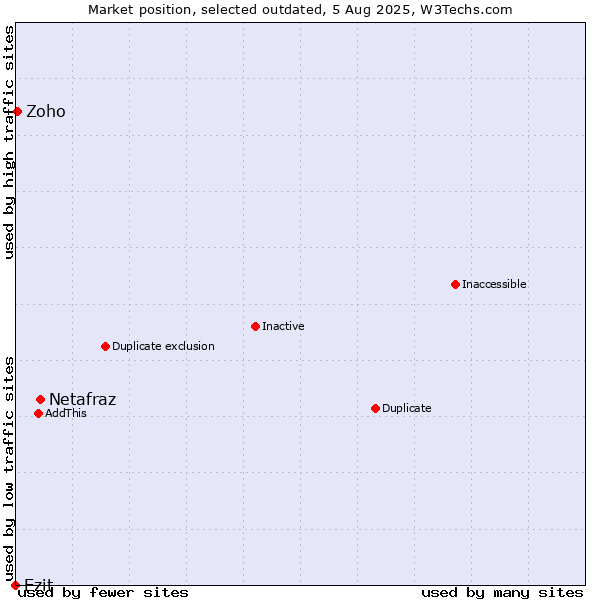 Market position of Netafraz vs. Ezit vs. Zoho