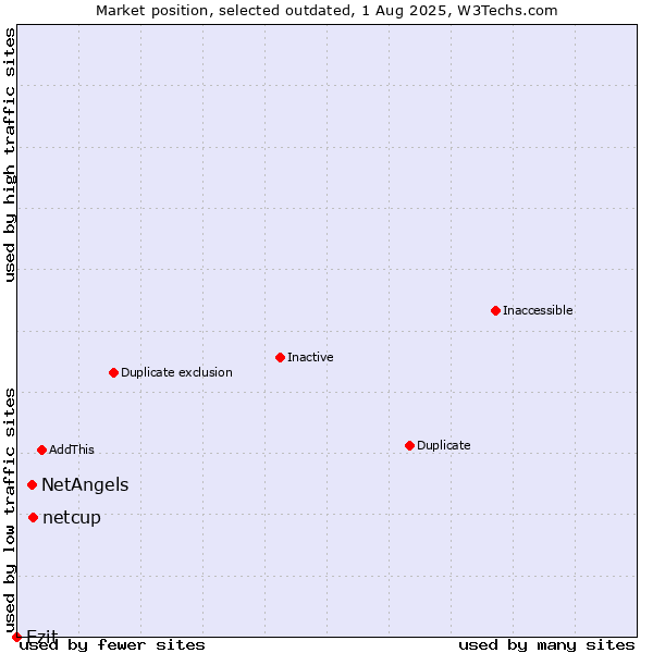 Market position of netcup vs. NetAngels vs. Ezit