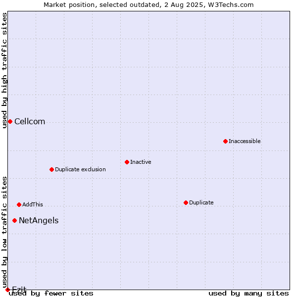 Market position of NetAngels vs. Cellcom vs. Ezit
