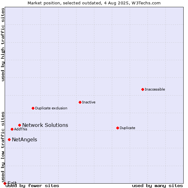 Market position of Network Solutions vs. NetAngels vs. Ezit