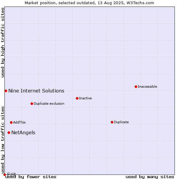 Market position of NetAngels vs. Ezit vs. Nine Internet Solutions