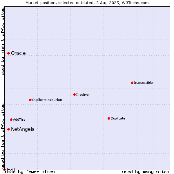 Market position of NetAngels vs. Oracle vs. Ezit