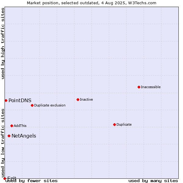Market position of NetAngels vs. Ezit vs. PointDNS