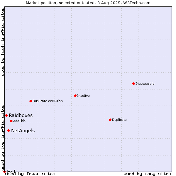 Market position of NetAngels vs. Raidboxes vs. Ezit