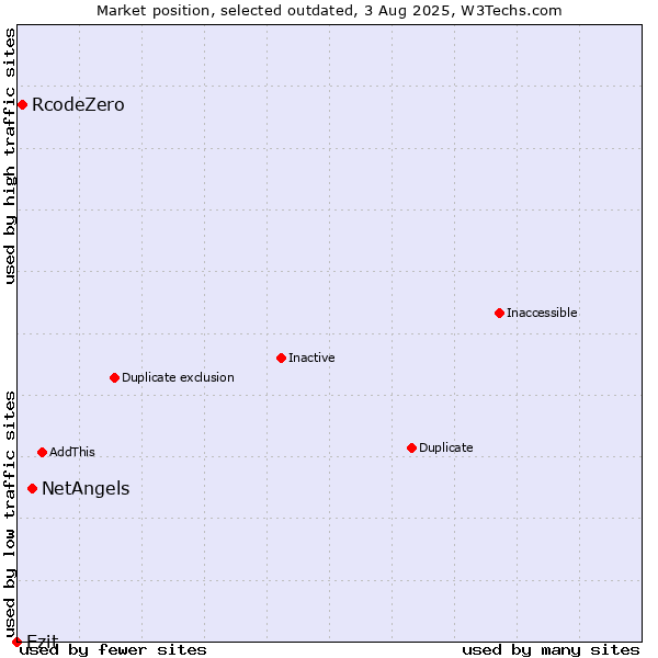 Market position of NetAngels vs. RcodeZero vs. Ezit