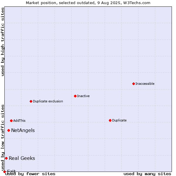 Market position of NetAngels vs. Real Geeks vs. Ezit