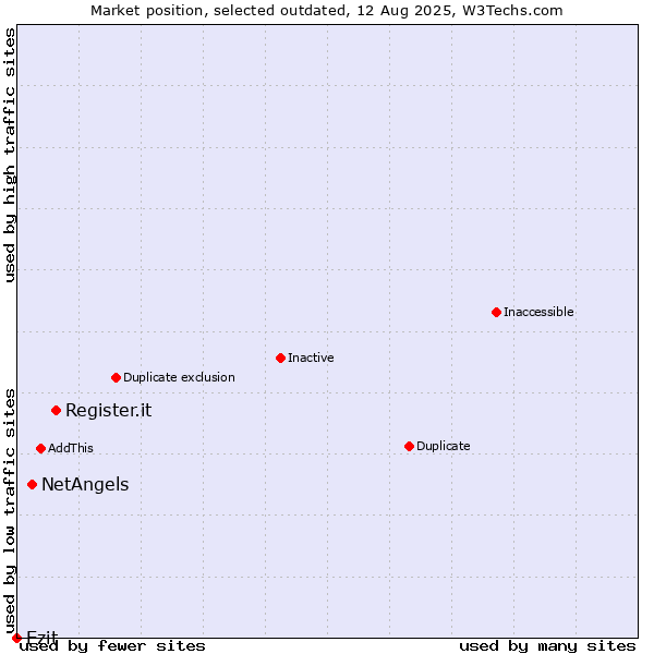 Market position of Register.it vs. NetAngels vs. Ezit