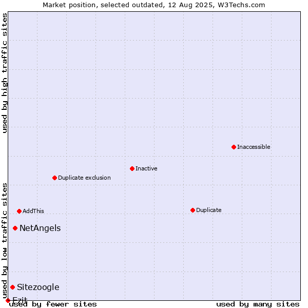 Market position of NetAngels vs. Sitezoogle vs. Ezit