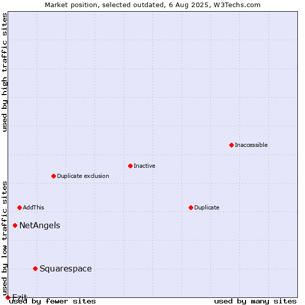 Market position of Squarespace vs. NetAngels vs. Ezit