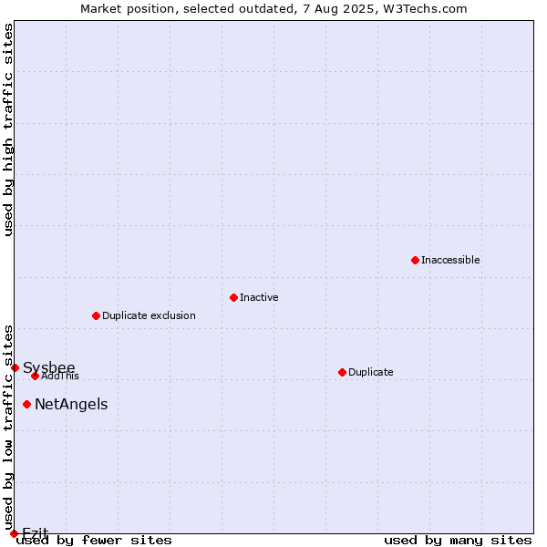 Market position of NetAngels vs. Ezit vs. Sysbee
