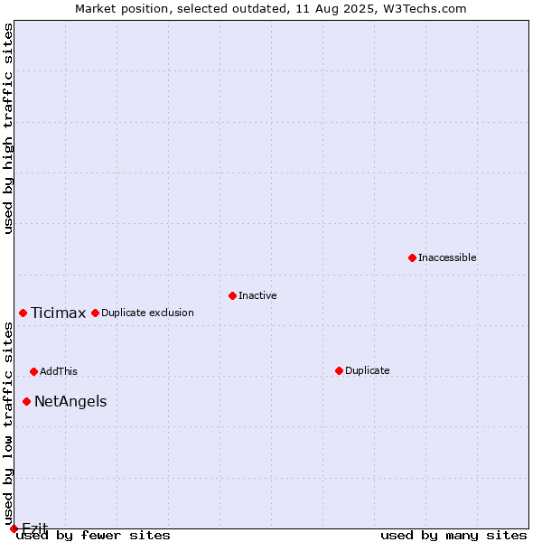 Market position of NetAngels vs. Ticimax vs. Ezit