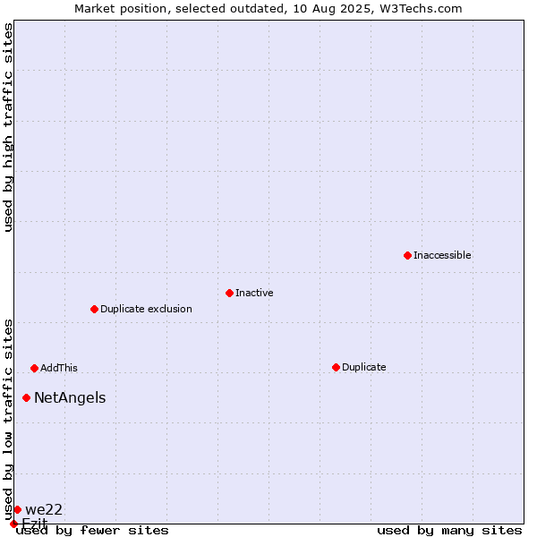 Market position of NetAngels vs. Ezit vs. we22
