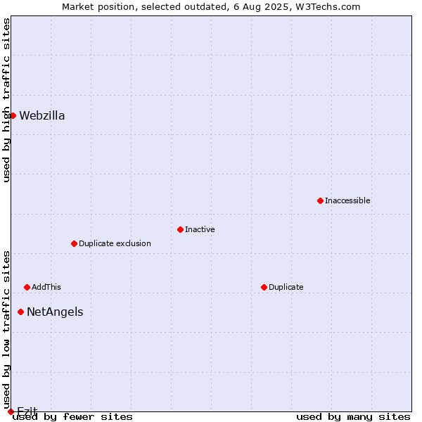 Market position of NetAngels vs. Ezit vs. Webzilla