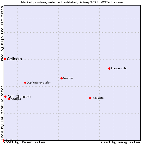Market position of Net Chinese vs. Cellcom vs. Ezit