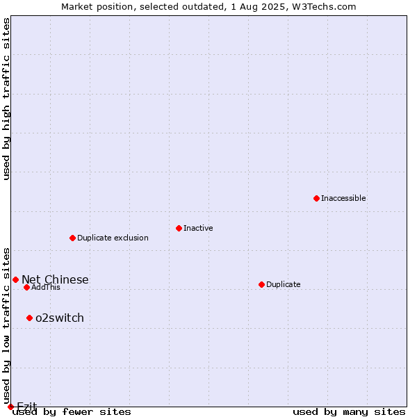 Market position of o2switch vs. Net Chinese vs. Ezit