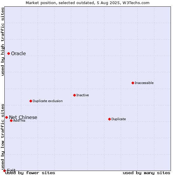 Market position of Oracle vs. Net Chinese vs. Ezit