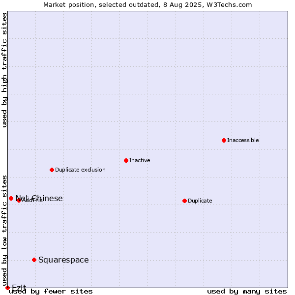Market position of Squarespace vs. Net Chinese vs. Ezit