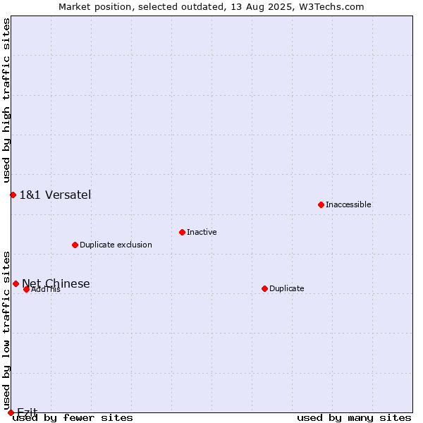 Market position of Net Chinese vs. Ezit vs. 1&1 Versatel