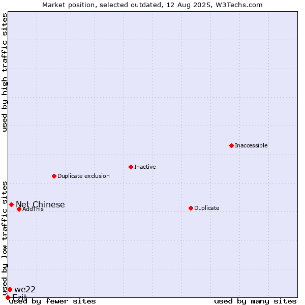 Market position of Net Chinese vs. Ezit vs. we22