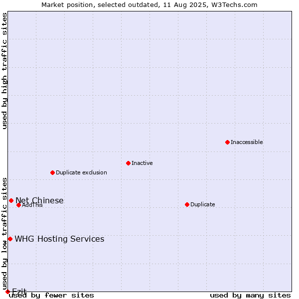 Market position of Net Chinese vs. WHG Hosting Services vs. Ezit