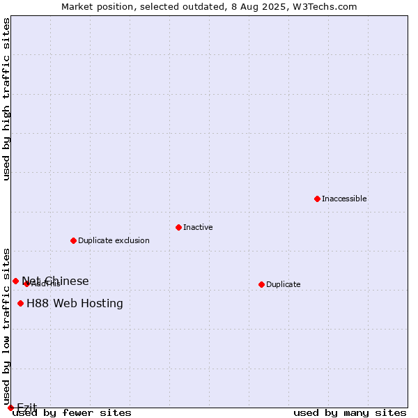 Market position of H88 Web Hosting vs. Net Chinese vs. Ezit