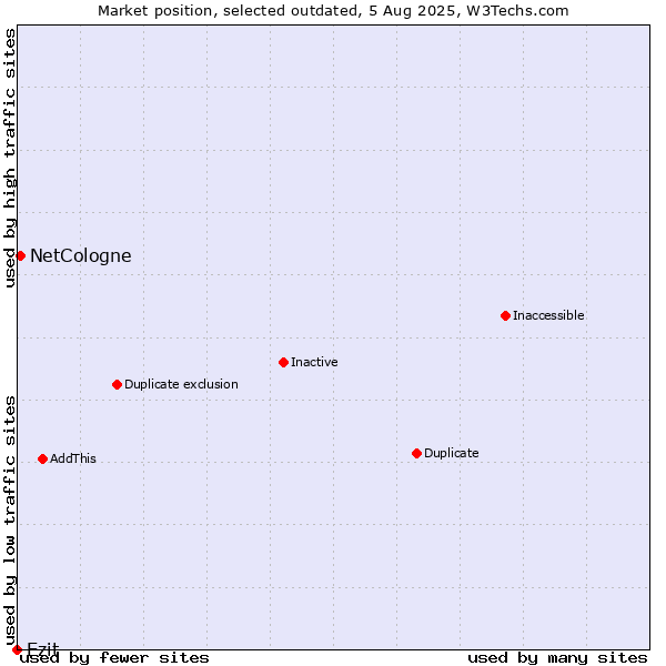 Market position of Ezit vs. NetCologne