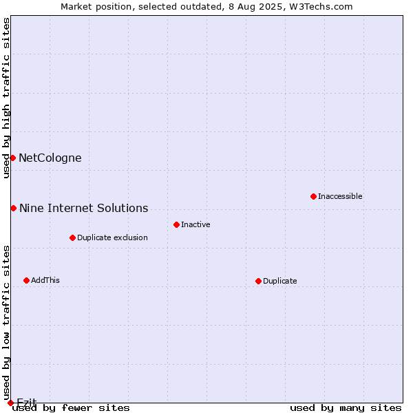 Market position of Ezit vs. Nine Internet Solutions vs. NetCologne