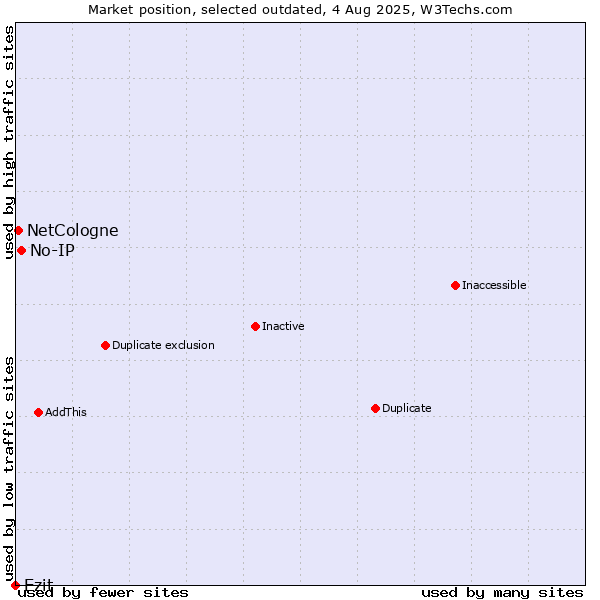 Market position of No-IP vs. Ezit vs. NetCologne