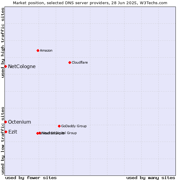 Market position of Ezit vs. NetCologne vs. Octenium