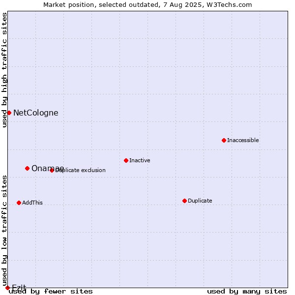 Market position of Onamae vs. Ezit vs. NetCologne