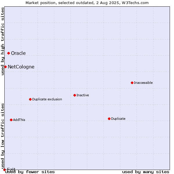 Market position of Oracle vs. Ezit vs. NetCologne