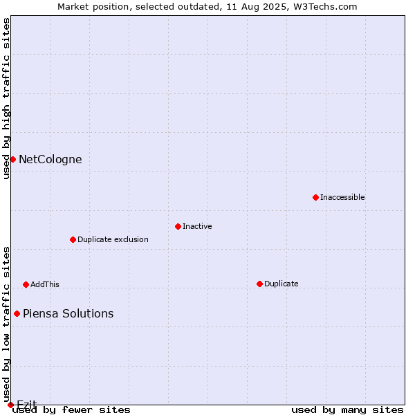 Market position of Piensa Solutions vs. Ezit vs. NetCologne