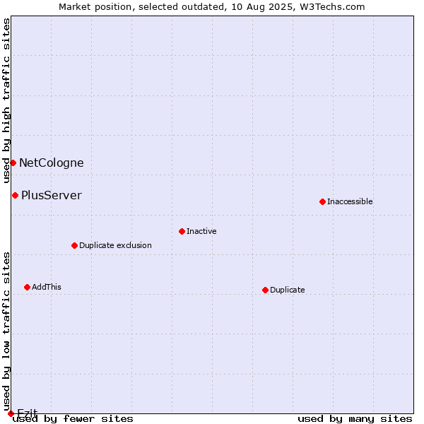 Market position of PlusServer vs. Ezit vs. NetCologne