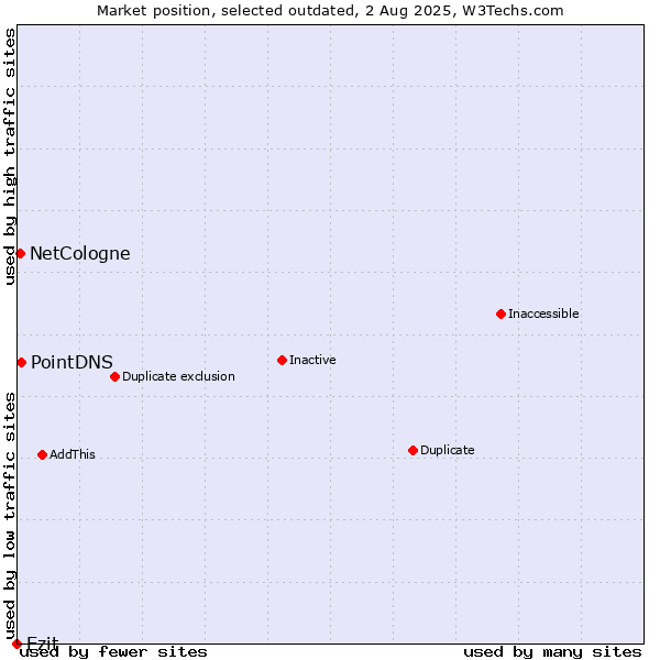 Market position of Ezit vs. PointDNS vs. NetCologne