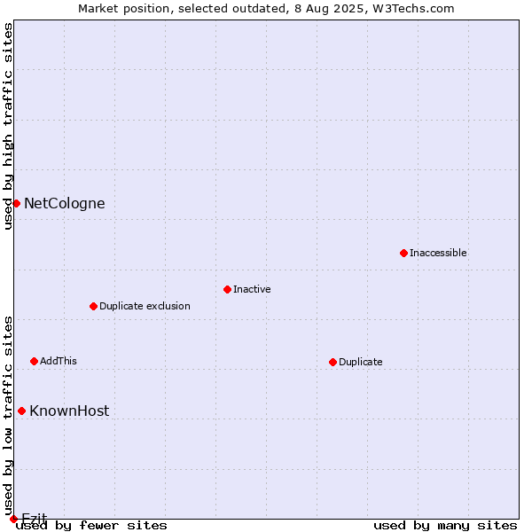 Market position of KnownHost vs. Ezit vs. NetCologne