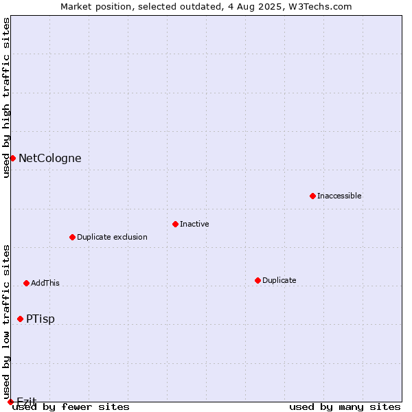 Market position of PTisp vs. Ezit vs. NetCologne