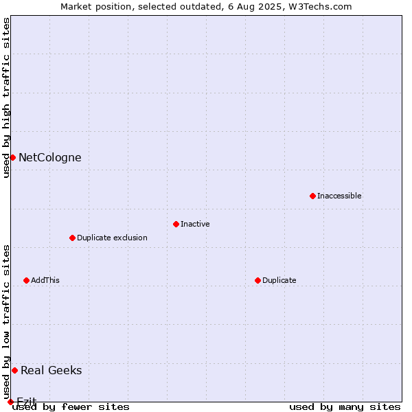 Market position of Real Geeks vs. Ezit vs. NetCologne