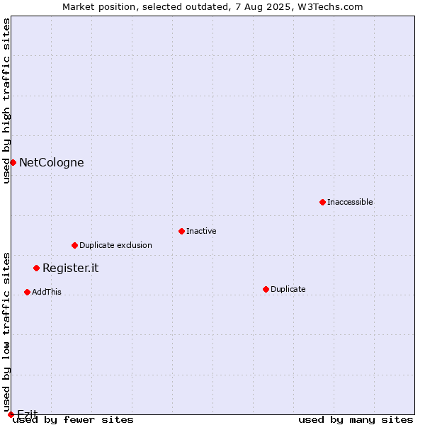 Market position of Register.it vs. Ezit vs. NetCologne