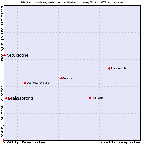 Market position of ScalaHosting vs. Ezit vs. NetCologne