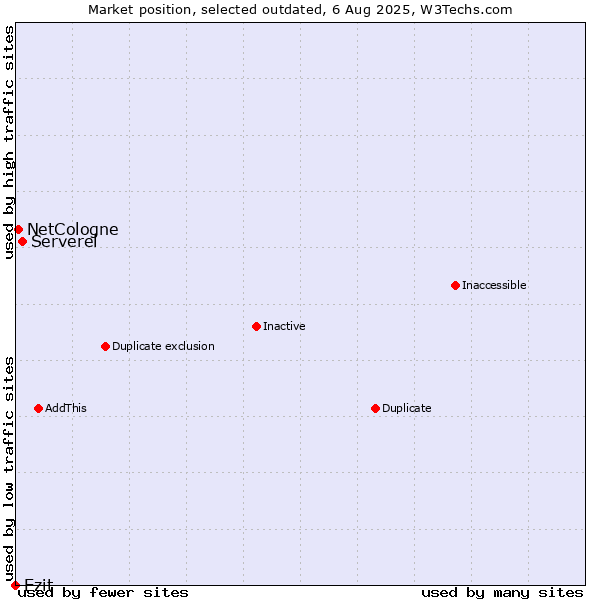 Market position of Serverel vs. Ezit vs. NetCologne