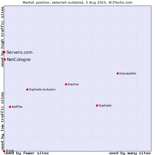 Market position of Ezit vs. NetCologne vs. Servers.com
