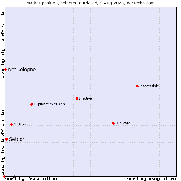 Market position of Setcor vs. Ezit vs. NetCologne