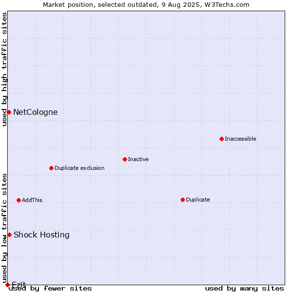 Market position of Ezit vs. Shock Hosting vs. NetCologne