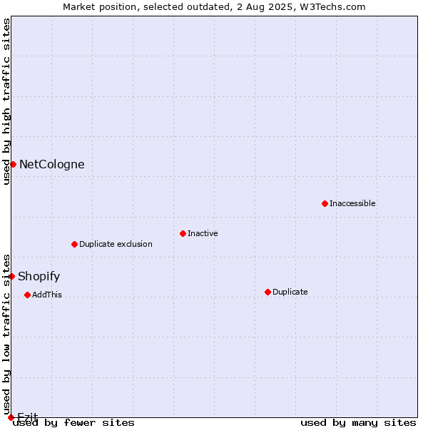 Market position of Ezit vs. NetCologne vs. Shopify