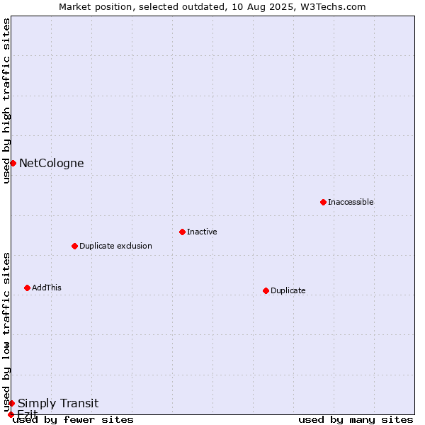 Market position of Ezit vs. NetCologne vs. Simply Transit
