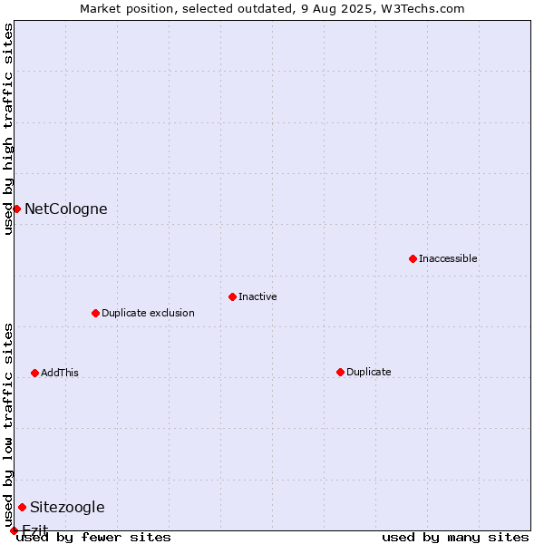 Market position of Sitezoogle vs. Ezit vs. NetCologne