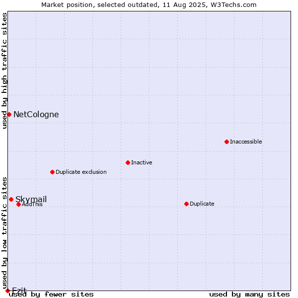 Market position of Skymail vs. Ezit vs. NetCologne