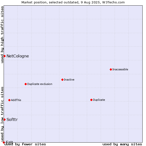 Market position of Ezit vs. Softtr vs. NetCologne