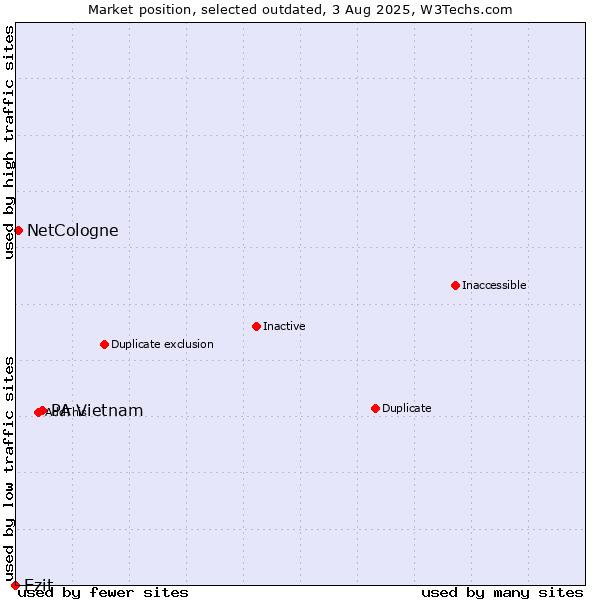 Market position of PA Vietnam vs. Ezit vs. NetCologne